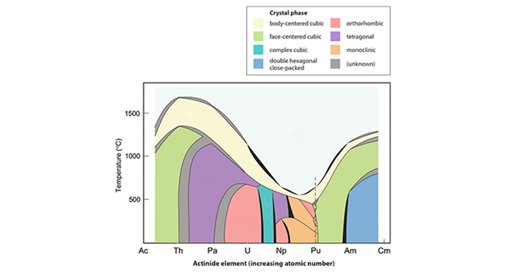 Connected actinide phase diagram of binary alloys.29 Publication Article Body@2x